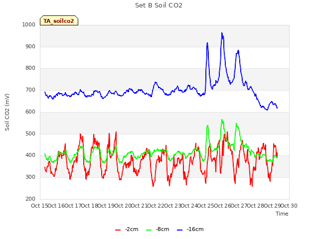 plot of Set B Soil CO2