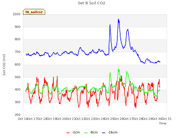 plot of Set B Soil CO2