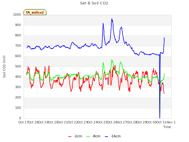 plot of Set B Soil CO2