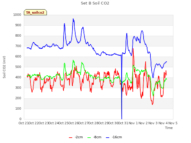 plot of Set B Soil CO2