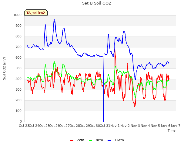 plot of Set B Soil CO2