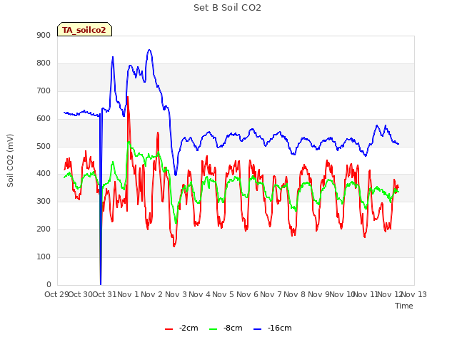 plot of Set B Soil CO2