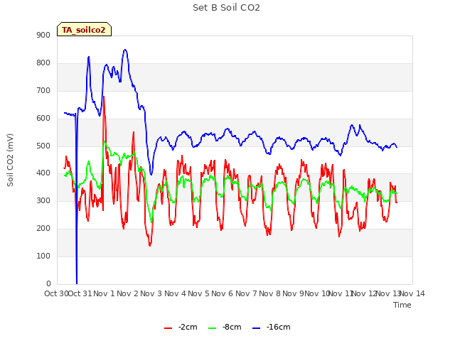 plot of Set B Soil CO2