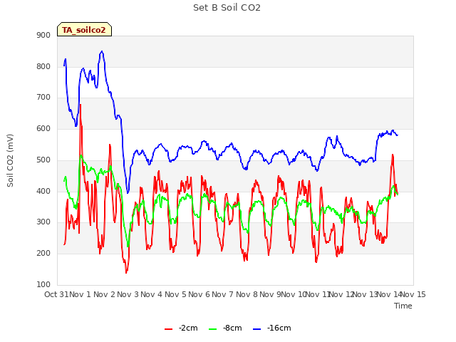 plot of Set B Soil CO2