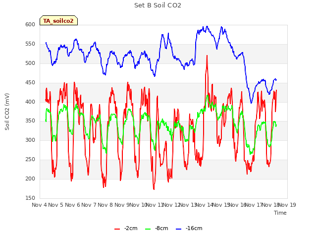 plot of Set B Soil CO2