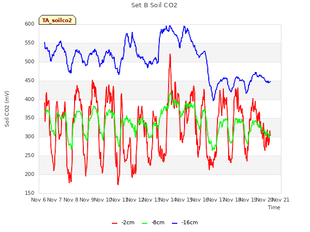 plot of Set B Soil CO2