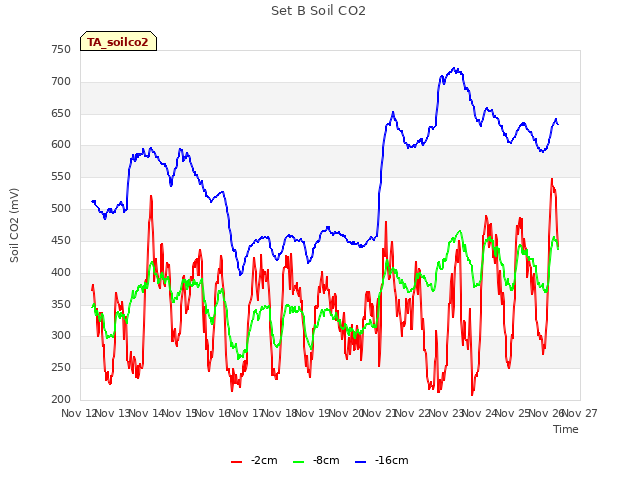 plot of Set B Soil CO2