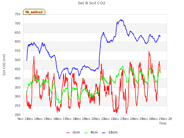 plot of Set B Soil CO2