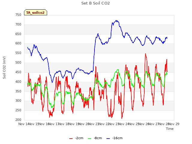 plot of Set B Soil CO2