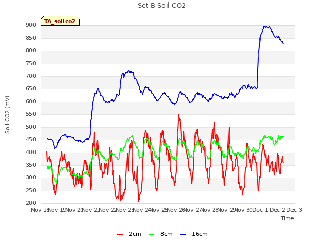 plot of Set B Soil CO2