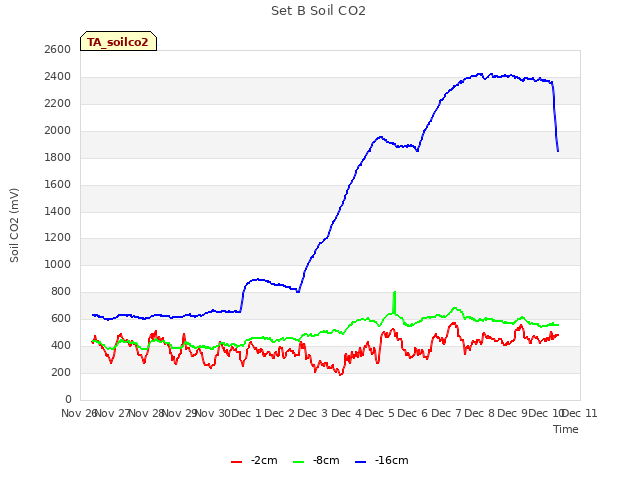 plot of Set B Soil CO2