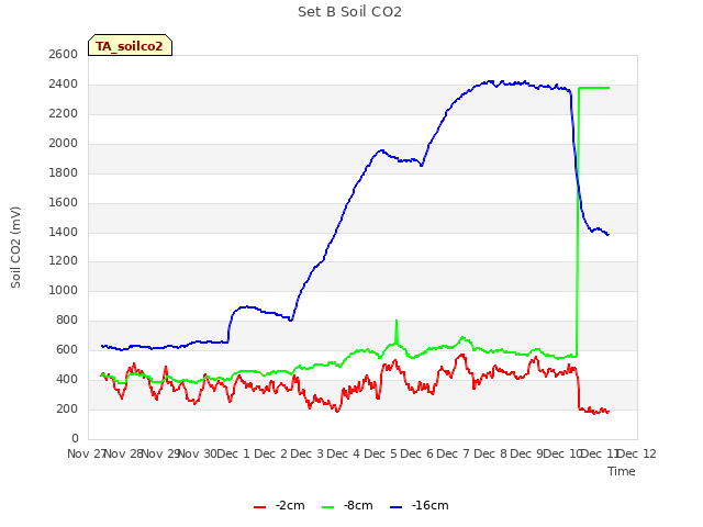 plot of Set B Soil CO2