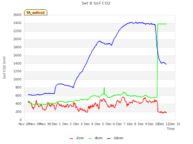 plot of Set B Soil CO2