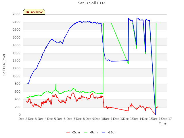 plot of Set B Soil CO2