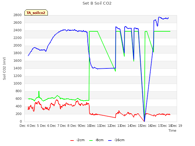 plot of Set B Soil CO2