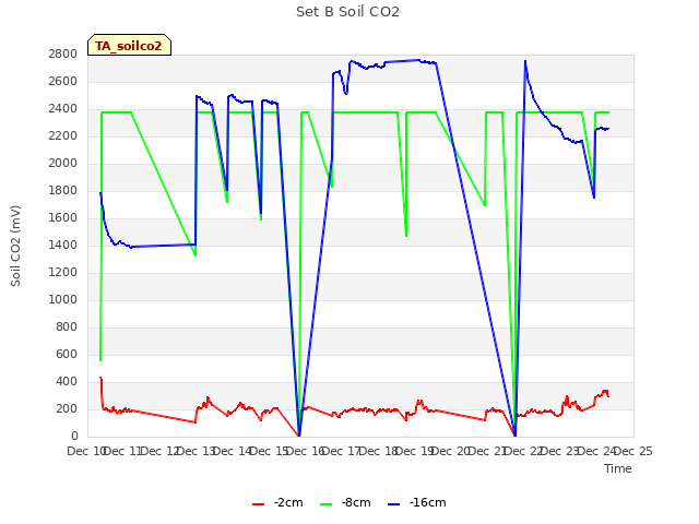 plot of Set B Soil CO2