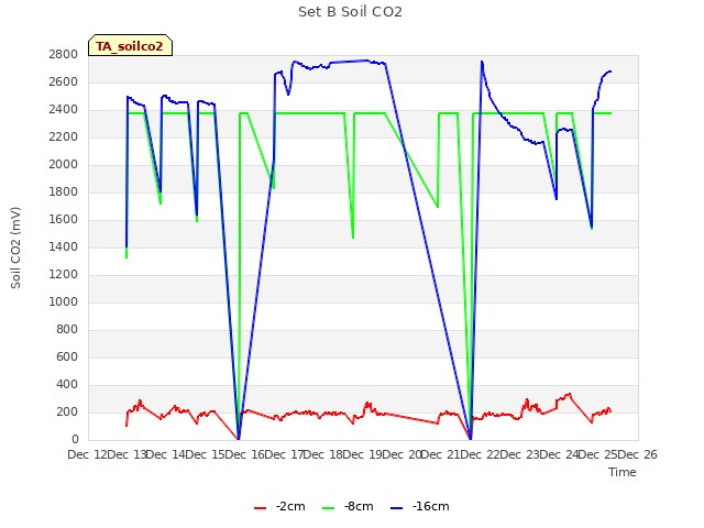 plot of Set B Soil CO2