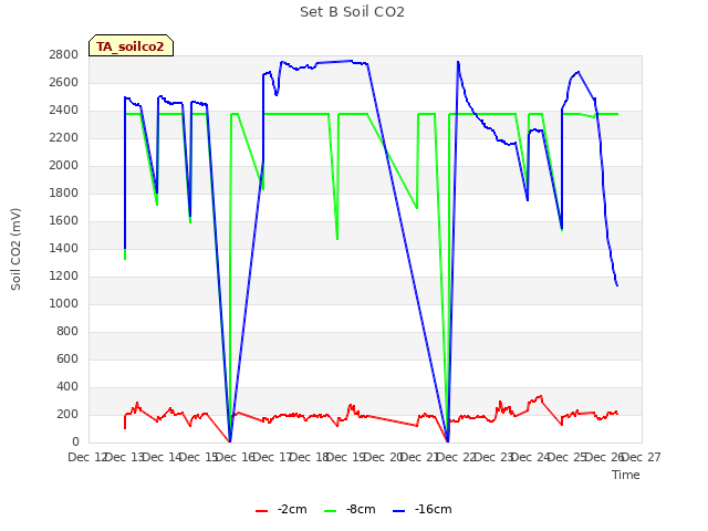 plot of Set B Soil CO2