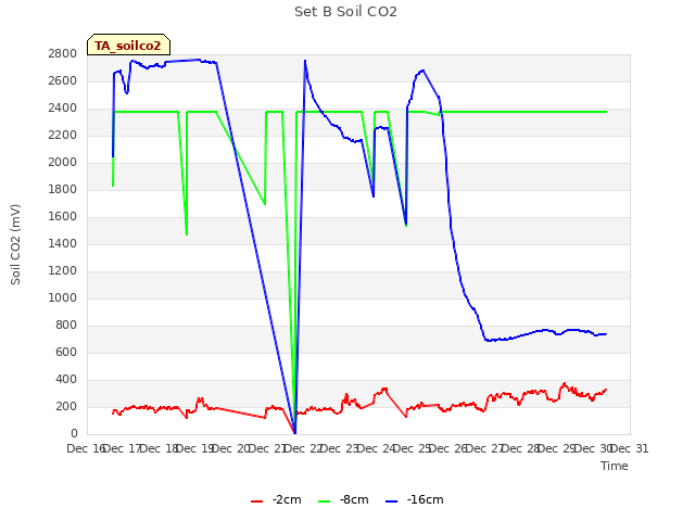 plot of Set B Soil CO2