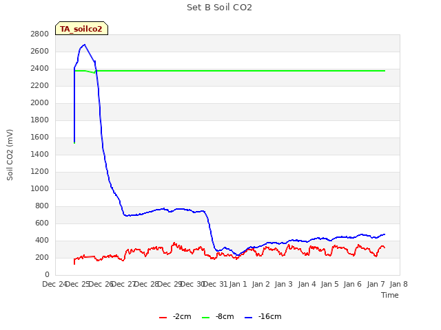 plot of Set B Soil CO2