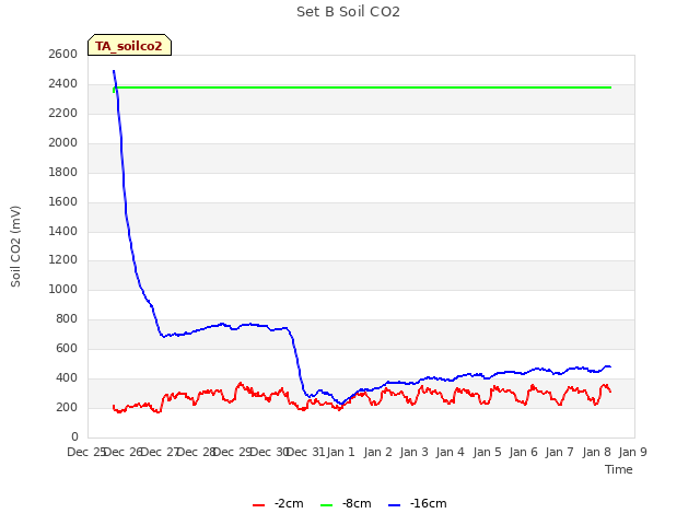 plot of Set B Soil CO2