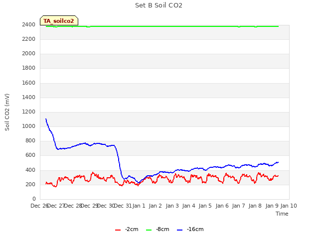 plot of Set B Soil CO2