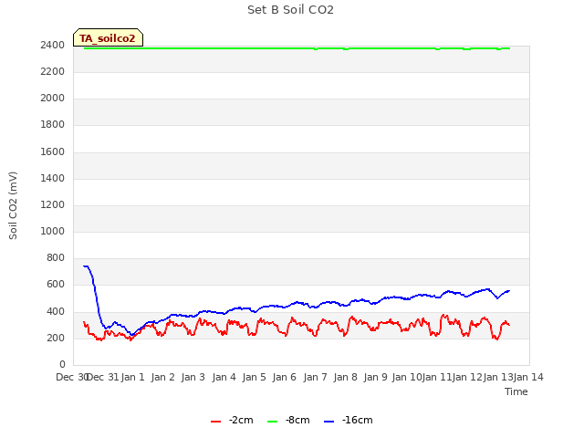 plot of Set B Soil CO2