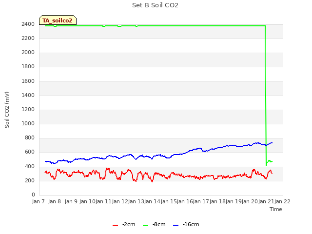 plot of Set B Soil CO2