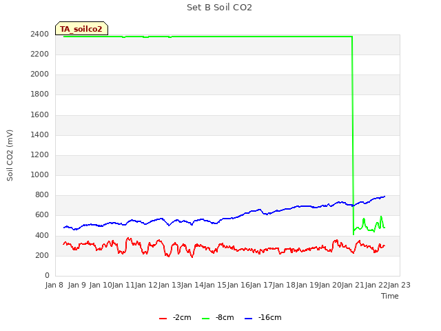 plot of Set B Soil CO2