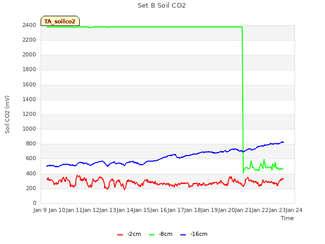 plot of Set B Soil CO2