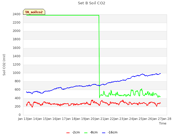 plot of Set B Soil CO2