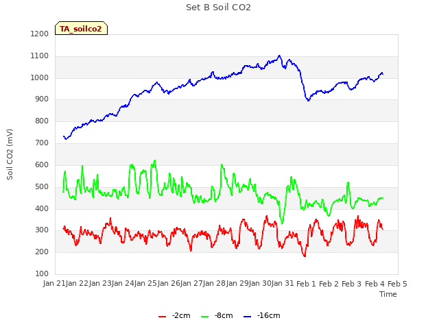 plot of Set B Soil CO2