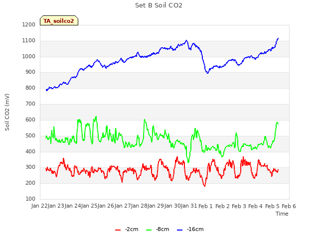 plot of Set B Soil CO2