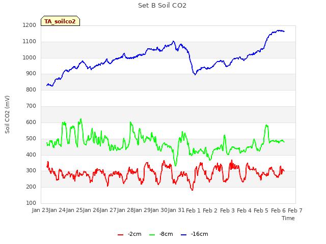 plot of Set B Soil CO2