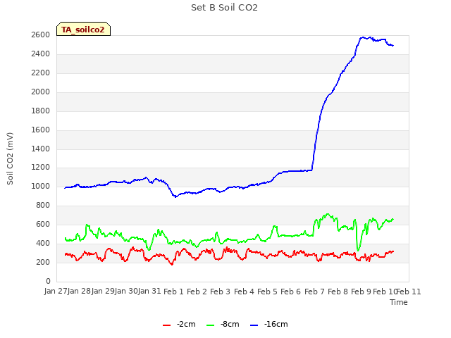 plot of Set B Soil CO2