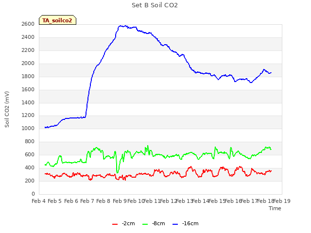 plot of Set B Soil CO2