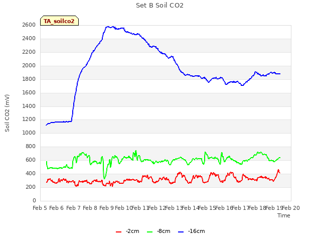 plot of Set B Soil CO2