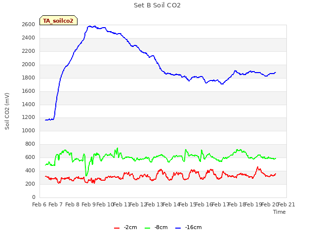 plot of Set B Soil CO2