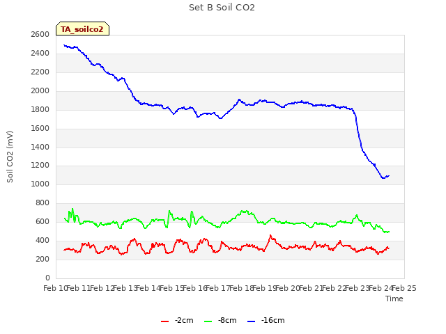 plot of Set B Soil CO2
