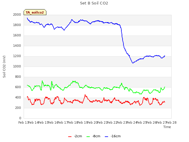 plot of Set B Soil CO2