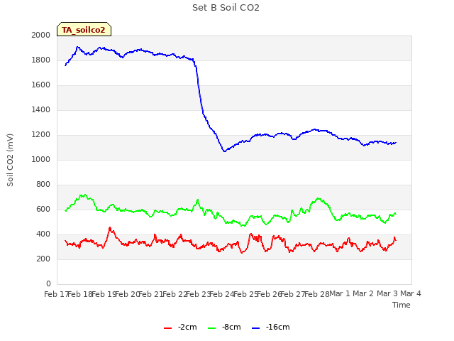 plot of Set B Soil CO2