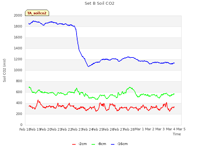 plot of Set B Soil CO2