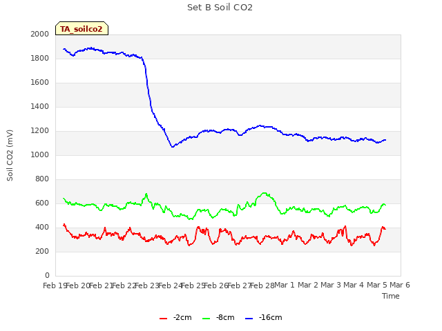 plot of Set B Soil CO2