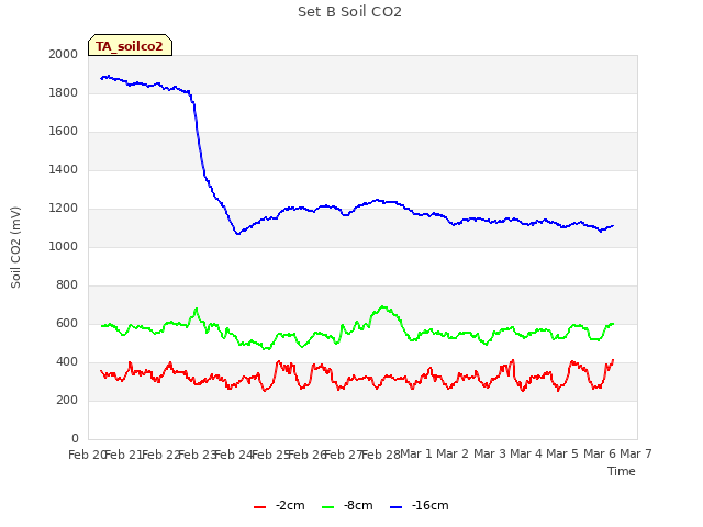 plot of Set B Soil CO2