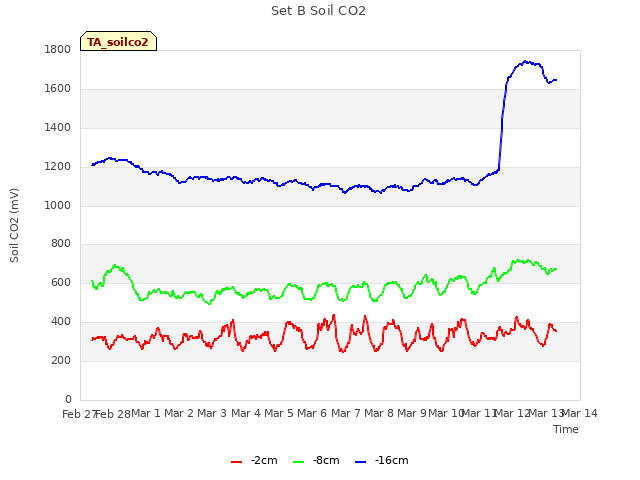 plot of Set B Soil CO2