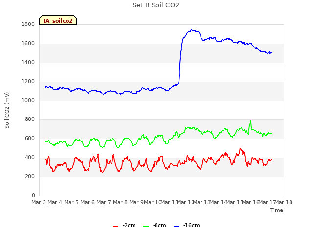 plot of Set B Soil CO2