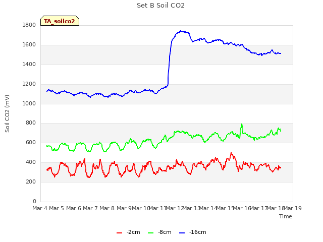 plot of Set B Soil CO2