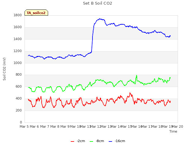 plot of Set B Soil CO2