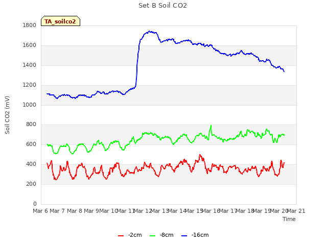 plot of Set B Soil CO2