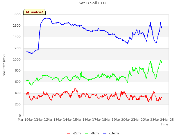 plot of Set B Soil CO2